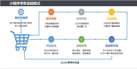 微信扫码购物小程序 自助买单模式