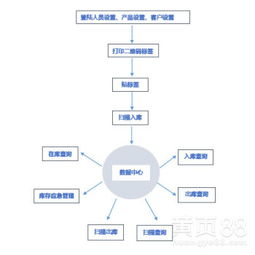 【板材二维码出入库核验系统条码自动生成pda操作可定制】-