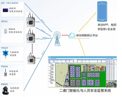 苏州新导化工生产现场作业人员安全管控系统,化工厂人员定位解决方案