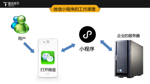 微信小程序介绍与系统软件定制开发